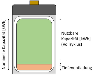 Schematische Darstellung eines Batteriespeichers (Quelle: ZAE Bayern)