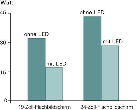 Leistungsaufnahme von Flachbildschirmen mit und ohne LED (Mittelwert marktüblicher Geräte). Je kleiner der Bildschirm, desto weniger Energie verbraucht er  (Quelle: Bayerisches Landesamt für Umwelt)