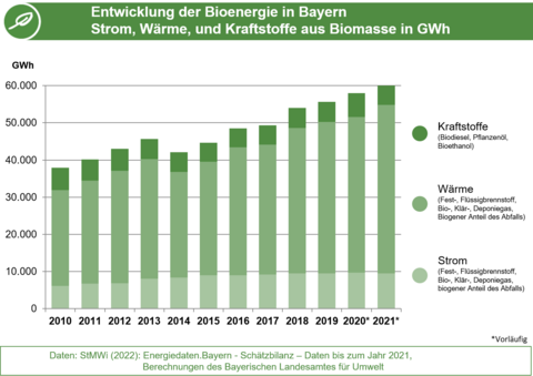 Die Abbildung zeigt die Entwicklung der Bioenergie in Bayern von 2010 bis 2021 (Grafik: Energie-Atlas Bayern)