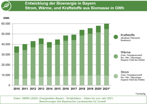 Die Abbildung zeigt die Entwicklung der Bioenergie in Bayern von 2010 bis 2021 (Grafik: Energie-Atlas Bayern) Die Abbildung zeigt die Entwicklung der Bioenergie in Bayern von 2010 bis 2021 (Grafik: Energie-Atlas Bayern)