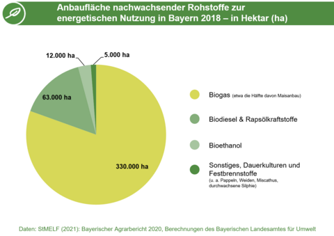 Die Abbildung zeigt die Anbaufläche nachwachsender Rohstoffe zur energetischen Nutzung in Bayern 2018. (Grafik: Energie-Atlas Bayern)
