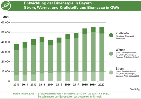 Die Abbildung zeigt die Entwicklung der Bioenergie in Bayern von 2010 bis 2020 (Grafik: Energie-Atlas Bayern)