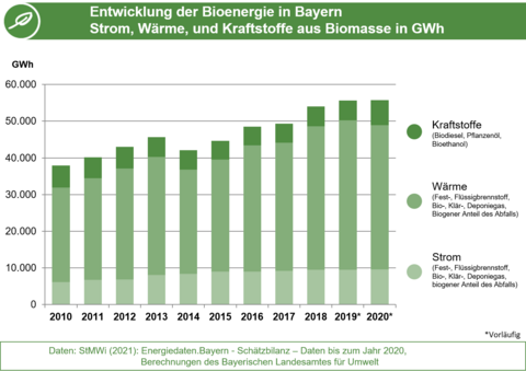 Die Abbildung zeigt die Entwicklung der Bioenergie in Bayern von 2010 bis 2020 (Grafik: Energie-Atlas Bayern) Die Abbildung zeigt die Entwicklung der Bioenergie in Bayern von 2010 bis 2020 (Grafik: Energie-Atlas Bayern)