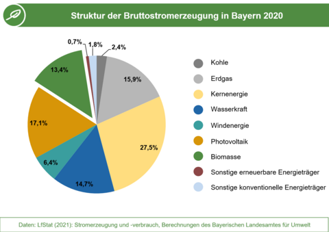 Die Grafik stellt die Anteile der Energieträger an der Bruttostromerzeugung in Bayern 2020 dar. (Grafik: Energie-Atlas Bayern) Die Grafik stellt die Anteile der Energieträger an der Bruttostromerzeugung in Bayern 2020 dar. (Grafik: Energie-Atlas Bayern)
