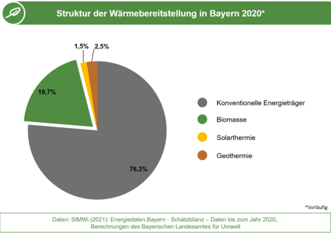 Die Abbildung zeigt die Anteile der Energieträger an der Wärmebereitstellung in Bayern 2020. (Grafik: Energie-Atlas Bayern)