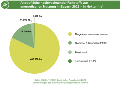 Die Abbildung zeigt die Anbaufläche nachwachsender Rohstoffe zur energetischen Nutzung in Bayern 2022. (Grafik: Energie-Atlas Bayern)