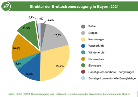Die Grafik stellt die Anteile der Energieträger an der Bruttostromerzeugung in Bayern 2021 dar. (Grafik: Energie-Atlas Bayern) Die Grafik stellt die Anteile der Energieträger an der Bruttostromerzeugung in Bayern 2021 dar. (Grafik: Energie-Atlas Bayern)