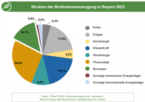 Die Grafik stellt die Anteile der Energieträger an der Bruttostromerzeugung in Bayern 2023 dar. (Grafik: Energie-Atlas Bayern)