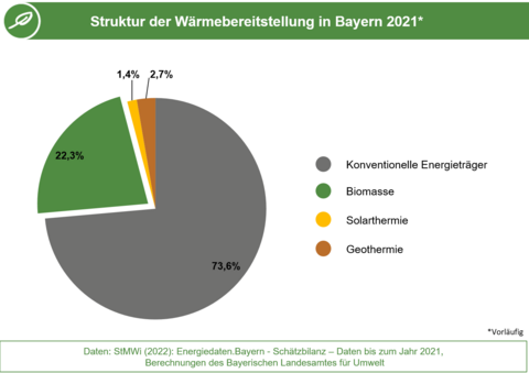 Die Abbildung zeigt die Anteile der Energieträger an der Wärmebereitstellung in Bayern 2021. (Grafik: Energie-Atlas Bayern) Die Abbildung zeigt die Anteile der Energieträger an der Wärmebereitstellung in Bayern 2021. (Grafik: Energie-Atlas Bayern)
