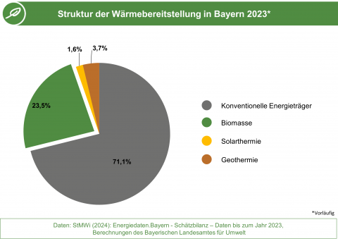 Die Abbildung zeigt die Anteile der Energieträger an der Wärmebereitstellung in Bayern 2023. (Grafik: Energie-Atlas Bayern) Die Abbildung zeigt die Anteile der Energieträger an der Wärmebereitstellung in Bayern 2023. (Grafik: Energie-Atlas Bayern)