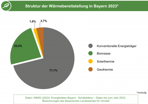 Die Abbildung zeigt die Anteile der Energieträger an der Wärmebereitstellung in Bayern 2023. Die Abbildung zeigt die Anteile der Energieträger an der Wärmebereitstellung in Bayern 2023. (Grafik: Energie-Atlas Bayern)