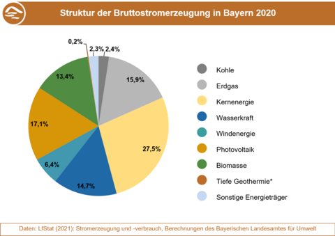Anteile der Energieträger an der Bruttostromerzeugung in Bayern 2020