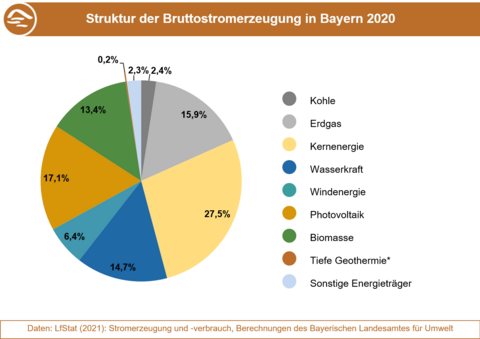 Die Grafik stellt die Anteile der Energieträger an der Bruttostromerzeugung in Bayern 2020 dar. (Grafik: Bayerisches Landesamt für Umwelt) Anteile der Energieträger an der Bruttostromerzeugung in Bayern 2020
