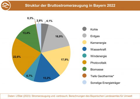 Anteile der Energieträger an der Bruttostromerzeugung in Bayern 2022.