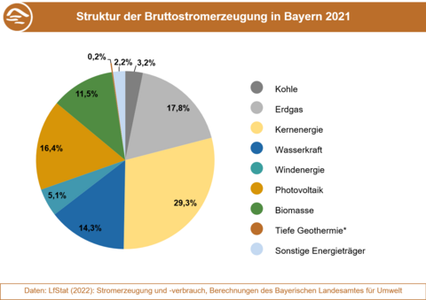Anteile der Energieträger an der Bruttostromerzeugung in Bayern 2021