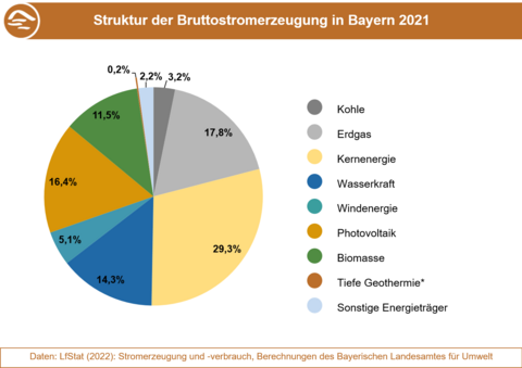Die Grafik stellt die Anteile der Energieträger an der Bruttostromerzeugung in Bayern 2021 dar. (Grafik: Bayerisches Landesamt für Umwelt) Anteile der Energieträger an der Bruttostromerzeugung in Bayern 2021