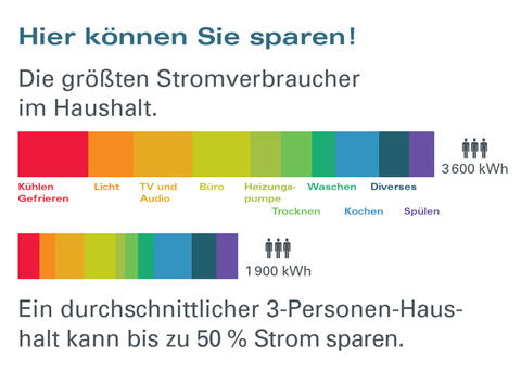 Hier können Sie sparen  (Quelle:Bayerisches Landesamt für Umwelt).