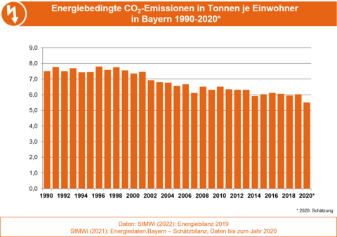 Die Grafik stellt die Entwicklung der energiebedingten Kohlendioxidemissionen in Tonnen pro Einwohner in Bayern dar. (Grafik: Bayerisches Landesamt für Umwelt) Die Grafik stellt die Entwicklung der energiebedingten Kohlendioxidemissionen in Tonnen pro Einwohner in Bayern dar. (Grafik: Bayerisches Landesamt für Umwelt)