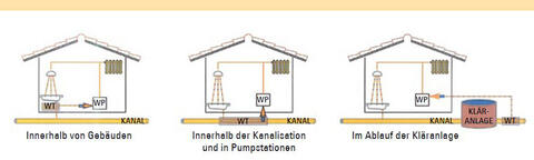 Orte für die Wärmeabnahme aus Abwasser, WT = Wärmetauscher, WP = Wärmepumpe (Quelle: GFM Beratende Ingenieure GmbH)
