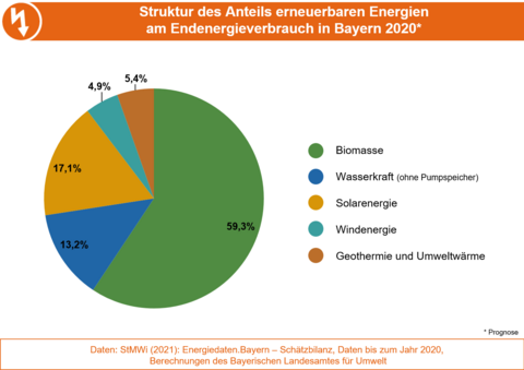 Die Grafik stellt die Struktur des Anteils erneuerbarer Energien am Endenergieverbrauch in Bayern 2020 dar. (Grafik: Bayerisches Landesamt für Umwelt)
