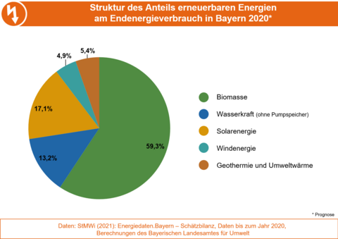Die Grafik stellt die Struktur des Anteils erneuerbarer Energien am Endenergieverbrauch in Bayern 2020 dar. (Grafik: Bayerisches Landesamt für Umwelt) Die Grafik stellt die Struktur des Anteils erneuerbarer Energien am Endenergieverbrauch in Bayern 2020 dar. (Grafik: Bayerisches Landesamt für Umwelt)