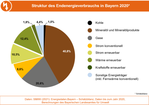 Die Grafik stellt die Anteile der Energieträger am Endenergieverbrauch in Bayern 2020 dar. (Grafik: Bayerisches Landesamt für Umwelt)