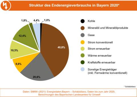 Die Grafik stellt die Anteile der Energieträger am Endenergieverbrauch in Bayern 2020 dar. (Grafik: Bayerisches Landesamt für Umwelt) Die Grafik stellt die Anteile der Energieträger am Endenergieverbrauch in Bayern 2020 dar. (Grafik: Bayerisches Landesamt für Umwelt)