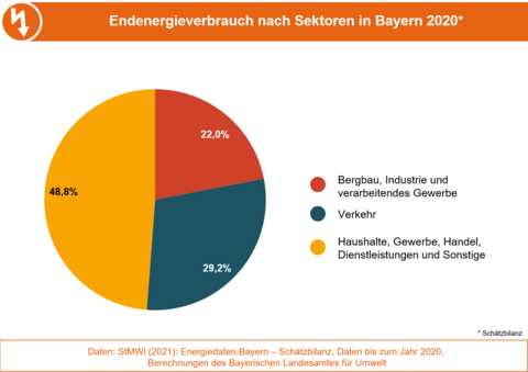 Die Grafik stellt die Struktur des Endenergieverbrauchs in Bayern 2020 aufgeteilt nach Verbrauchergruppen dar. (Grafik: Bayerisches Landesamt für Umwelt)