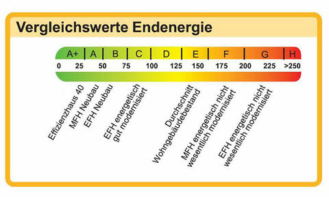 Energieeffizienzklassen von Gebäuden nach EnEV 2014. Die Klassen ergeben sich aus dem Endenergiebedarf (kWh/(m² * a)) (Quelle: Bundesgesetzblatt 2013/Nr. 67, 21. Nov. 2013)