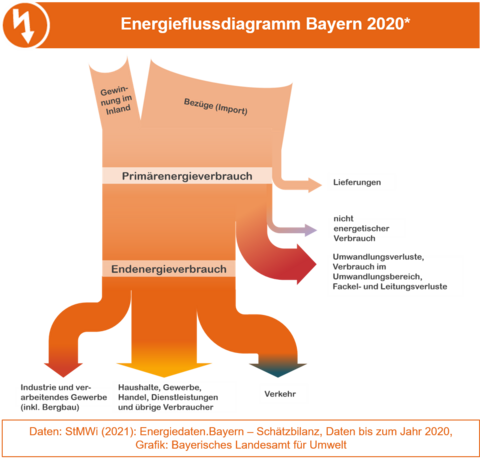 Die Grafik zeigt die Energieströme vom in skalierten Pfeilen vom Primärenergieverbrauch zum Endenergieverbrauch nach Sektoren. Die Grafik zeigt die Energieströme vom in skalierten Pfeilen vom Primärenergieverbrauch zum Endenergieverbrauch nach Sektoren.
