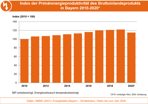 Die Grafik stellt die Entwicklung der Energieproduktivität, d. h. Bruttoinlandsprodukt bezogen auf Primärenergieverbrauch als Index, in Bayern dar. (Grafik: Bayerisches Landesamt für Umwelt) Die Grafik stellt die Entwicklung der Energieproduktivität, d. h. Bruttoinlandsprodukt bezogen auf Primärenergieverbrauch als Index, in Bayern dar. (Grafik: Bayerisches Landesamt für Umwelt)
