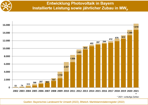 Die Grafik stellt die Entwicklung der installierten Leistung sowie den Zubau der Photovoltaik in Bayern von 2002 bis 2021 dar. (Grafik: Bayerisches Landesamt für Umwelt) Die Grafik stellt die Entwicklung der installierten Leistung sowie den Zubau der Photovoltaik in Bayern von 2002 bis 2021 dar. (Grafik: Bayerisches Landesamt für Umwelt)