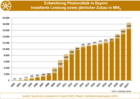 Die Grafik stellt die Entwicklung der installierten Leistung sowie den Zubau der Photovoltaik in Bayern von 2002 bis 2022 dar. (Grafik: Bayerisches Landesamt für Umwelt) Die Grafik stellt die Entwicklung der installierten Leistung sowie den Zubau der Photovoltaik in Bayern von 2002 bis 2022 dar. (Grafik: Bayerisches Landesamt für Umwelt)