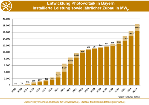 Die Grafik stellt die Entwicklung der installierten Leistung sowie den Zubau der Photovoltaik in Bayern von 2002 bis 2022 dar. (Grafik: Bayerisches Landesamt für Umwelt)