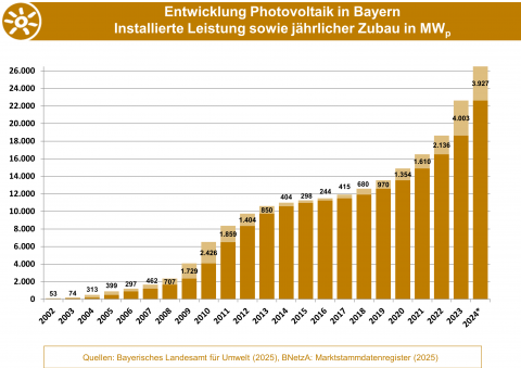 Die Grafik stellt die Entwicklung der installierten Leistung sowie den Zubau der Photovoltaik in Bayern von 2002 bis 2024 dar. (Grafik: Bayerisches Landesamt für Umwelt) Die Grafik stellt die Entwicklung der installierten Leistung sowie den Zubau der Photovoltaik in Bayern von 2002 bis 2024 dar. (Grafik: Bayerisches Landesamt für Umwelt)