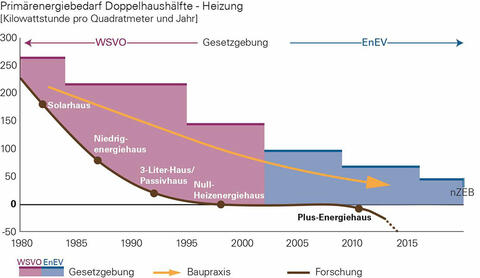 Entwicklung Energiesparendes Bauen. (Quelle: Fraunhofer Institut für Bauphysik IBP, grafisch verändert durch das Bayerische Landesamt für Umwelt)