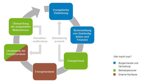 Vorgehensweise beim Energiemanagement (Quelle: GFM Beratende Ingenieure GmbH)