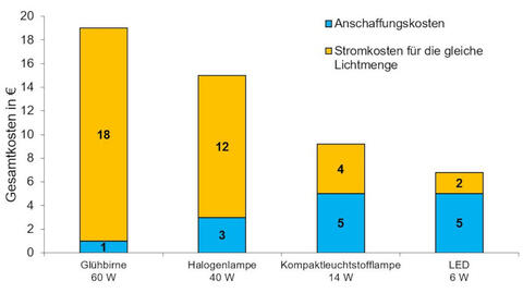 Eine 60 W Glühbirne verursacht im Jahr bis zu 18 € Stromkosten. Eine LED-Lampe (gleiche Lichtstärke; 6 W) verursacht lediglich 2 € Stromkosten jährlich (Annahme: Nutzung 2,75 Stunden täglich und 30 ct/kWh Strompreis; Quelle: Energie-Altas Bayern).