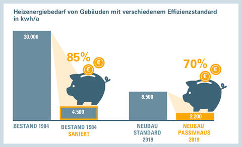 In Bestandsgebäuden aus 1984 kann mit einer Sanierung 85 % der Heizenergie eingespart werden. (Quelle: Bayerisches Landesamt für Umwelt).