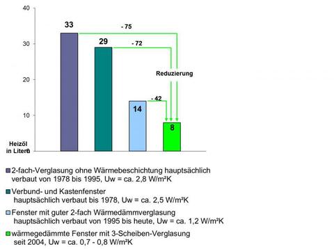 Jährlicher Wärmeverlust unterschiedlicher Fenstertypen pro m2 Fensterfläche (umgerechnet in Liter Heizöl; Quelle: Energie-Atlas Bayern).