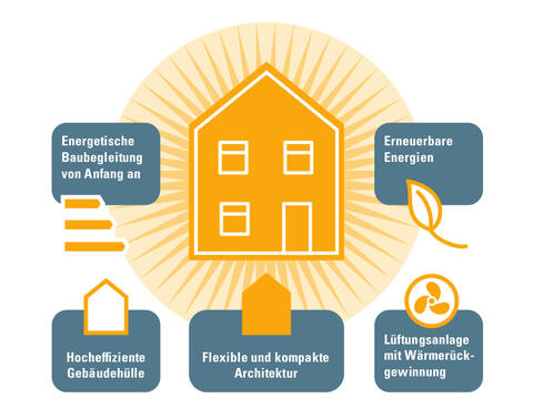 Bausteine eines zukunftsfähigen Hauses (Quelle: Bayerisches Landesamt für Umwelt)