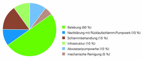 Verteilung des Stromverbrauchs einer Kläranlage (Quelle: Leitfaden Energie aus Abwasser, Bayerisches Landesamt für Umwelt, 2022)H)