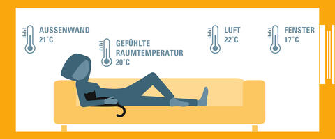 In gut gedämmten Gebäuden ist es dank warmer Außenwände und Fenster behaglich warm (Quelle: Bayerisches Landesamt für Umwelt).