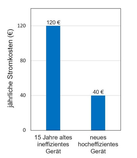 Vergleich der jährlichen Stromkosten (€) zwischen einem alten und einem neuen Kühl-Gefriergerät, Höhe 160 cm (Annahme: Strompreis 0,30 Cent/kWh; Quelle: Energie-Atlas Bayern)