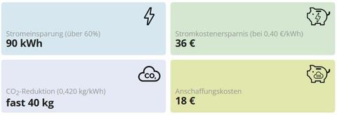 Kalkulation der Einsparung von LEDs im Vergleich zu Leuchstoffröhren. Angenommern wurde eine Leuchtdauer von 2.000 Stunden pro Jahr (50 Wochen mit je 5 Tagen und 8 Stunden täglich). Als Retrofit-LED wurde eine 24 W LED-Röhre gewählt, die eine Leuchtstoffröhre T8 (58 W) ersetzt. Hinzu kommen ca. 12 W Stromverbrauch durch das KVG. (Quelle: Sebastian Fiedler)