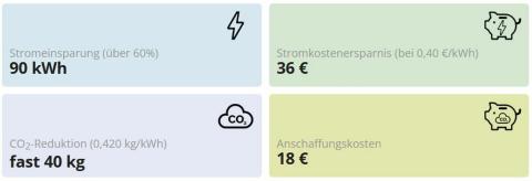 Kalkulation der Einsparung von LEDs vs. Leuchstoffröhren. Annahme: Leuchtdauer 2.000 Stunden/p. a. Retrofit-LED ist eine 24 W LED-Röhre, die Leuchtstoffröhre T8 (58 W) ersetzt. Zudem ca. 12 W Stromverbrauch durch KVG. (Quelle: Sebastian Fiedler)