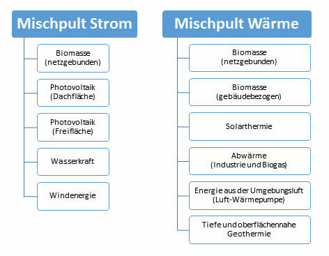 Eine Übersicht der Energieträger, die im Mischpult Strom und im Mischpult Wärme enthalten sind. (Quelle: Energie-Atlas Bayern)