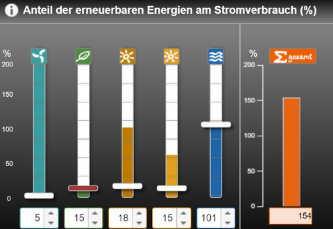 Mischpult Strom mit Übersicht zu unterschiedlichen erneuerbaren Energieträgern für eine Beispielgemeinde