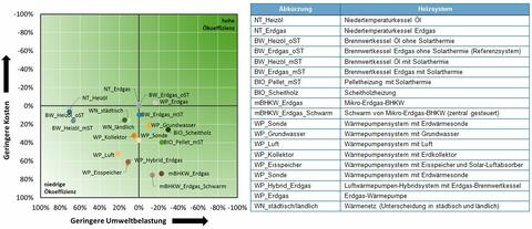 Diagramm Ökoeffizienzanalyse Heizsysteme für Altbauten. (Quelle: Energie-Atlas Bayern)