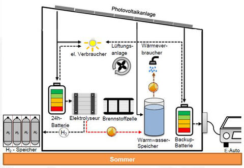 Skizze Technik Wasserstoffhaus Sommer (Quelle: Screenshot Hörmann Solar)